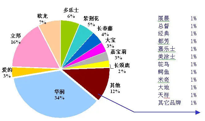 在06年6月调研的9个城市中,华润木器漆的市场占有率为37%,位居第一