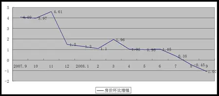 上海楼市二次理性回归提速 房价将2010年反弹