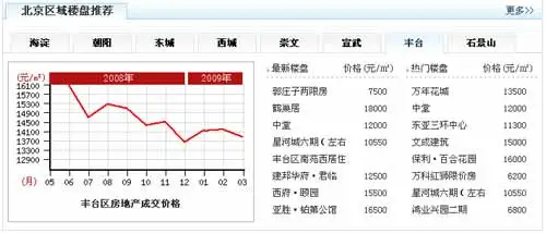 OB体育搜房网北京新房新版首页上线 板块功能全面升级(图4)