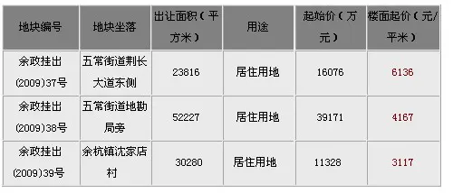 快讯：西溪山庄竞得余杭闲林地块楼面价3118元