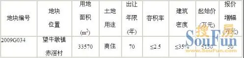 望牛墩赤滘村33570平米商住用地将于29日出让