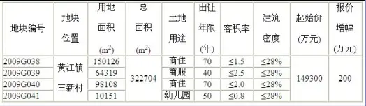 黄江镇三新村四地块捆绑出让起始价149300万