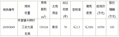 预告：12月23日中堂一商住地出让起始价167亿