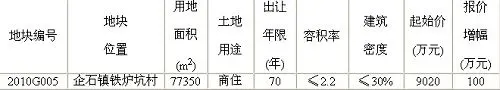 企石77350平米商住地20日挂牌出让起始价9020万