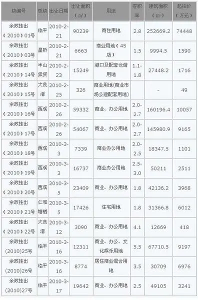 今日余杭区商用地出让扛起近期密集出让大旗