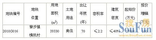 本周两商住地入市寮步横坑再次出让近4万平米土地
