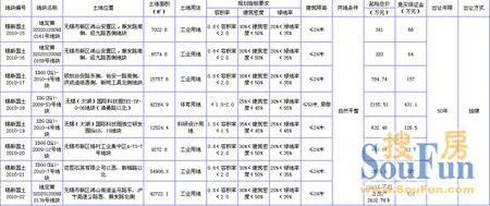 锡新区2010年第五批国有建设用地使用权出让