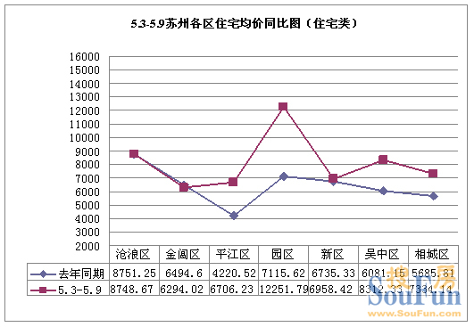 苏州房地产一周成交分析（2010.5.3-2010.5.9）