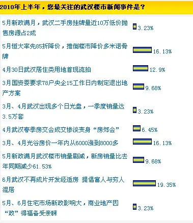 上半年武汉购房者最关心啥? "降价""穷富混住"拔头筹