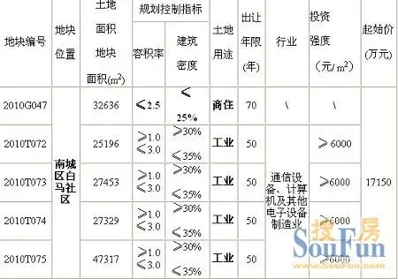 14日南城五地捆绑出让包括逾3万平米商住地