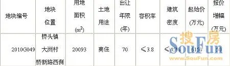 桥头镇逾2万平方米商住地无人报价惨遭流拍