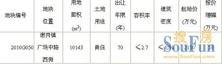 7月30日谢岗镇逾万平米商住地挂牌出让