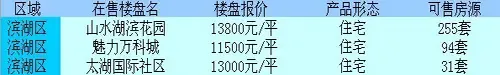 12幅标地周边楼盘报价