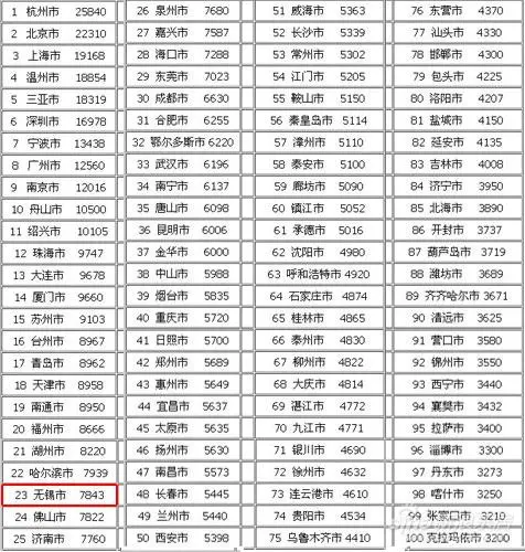 《2010年1月中国城市房价排行榜(转自"宜居城市研究室)