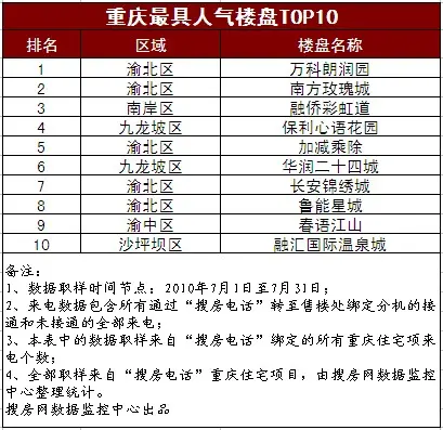 OB体育搜房网电话开创营销新工具 重庆 受关注楼盘揭晓(图1)