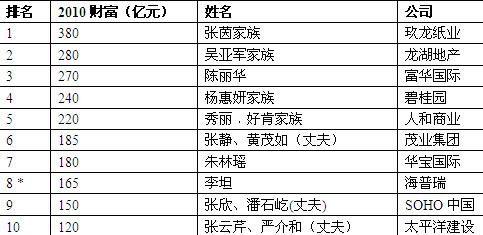 2010年胡润女富豪榜发布6位女地产富豪踞榜首