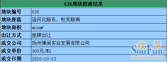 扬州城北物流园区636地块成功出让