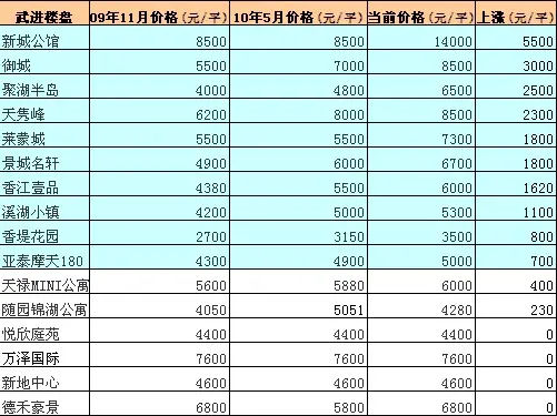 常州武进区房价环比上涨26% 16楼盘最高涨5500元!