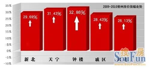 你家房子涨价没? 看常州新北区18楼盘一年房价涨幅榜