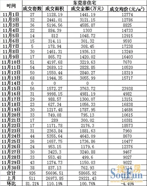 东莞非住宅11月具体成交情况