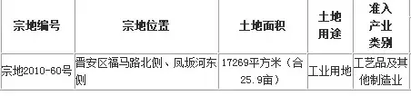 福马路259亩工业用地挂牌出让