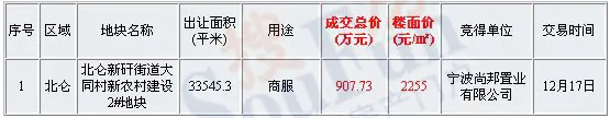 宁波尚邦置业2255元平底价竞得北仑新矸街道地块