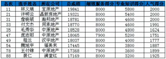 百强中上海选手的排名情况