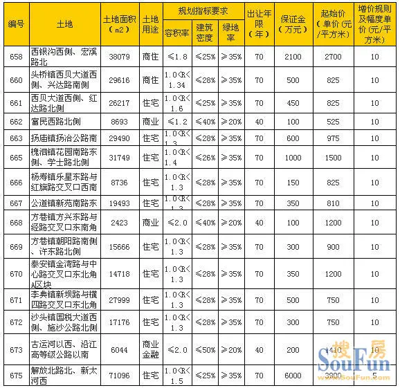 土地出让暖流袭来东区板块供量达45万㎡