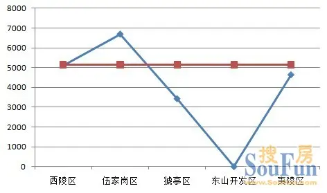 年初始夷陵区销量持续领跑 伍家岗区潜力无限