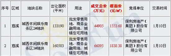 保利房地产竞得慈溪宗汉街道两地块楼面价未到2000元平