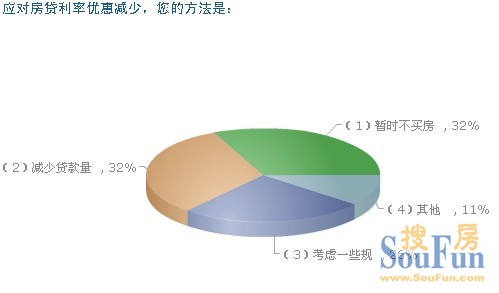 调查显示：广州房价攀升2成网友称买房计划将提前