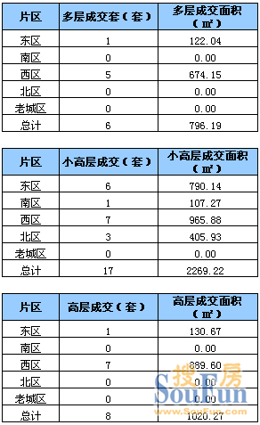 128单日成交39套成交面积511323㎡