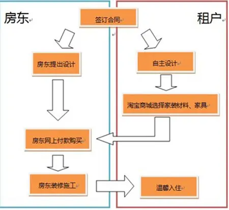 最牛房OB体育东哥雷人租婚房广告催生网购家装热潮(图)(图2)