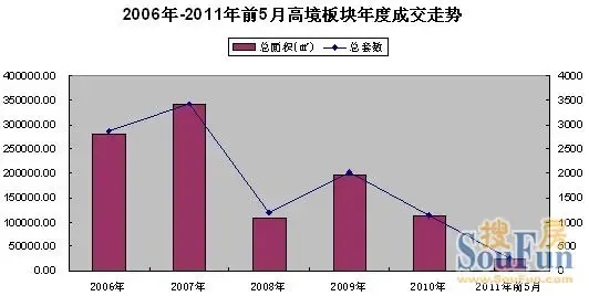 高境房价5年半上扬158%2011跨入精装多户型时代