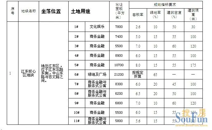 江东核心地块挂牌出让公告（甬土资告[2011]2号）