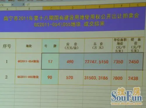 南宁土地市场上演回暖热潮经开区107亩住宅用地成交总价54亿