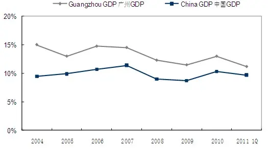 图1 广州gdp增长率vs.全国gdp增长率