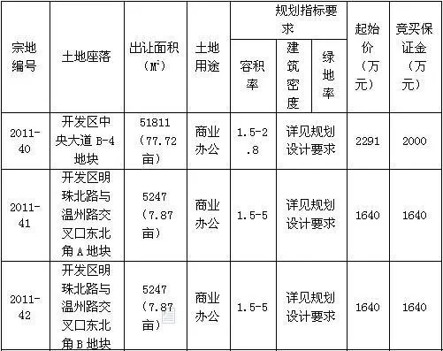 8月25日长兴土地市场共有七宗土地拍卖