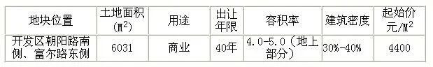 开发区朝阳路南侧、富尔路东侧地块挂牌出让国有建设用地使用权