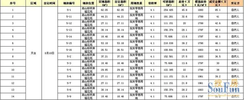 独家：8月台州出让商住用地24宗出让金仅77亿