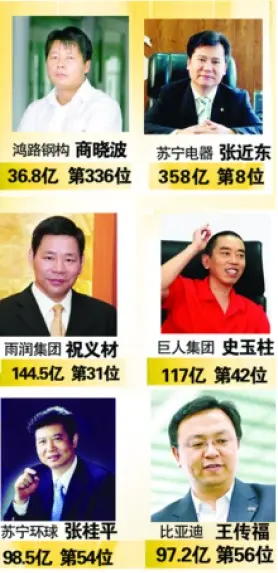 商晓波成安徽首富 另有七位皖籍富豪亮相榜单