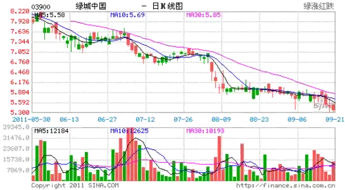 绿城中国股票走势