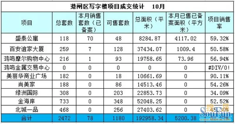 9月港闸区写字楼成交备案78套（9月86套）10月港闸区商铺成交备案43套（9月20