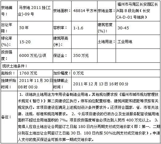 11月30日起福州市马尾区挂牌出让2幅工业用地