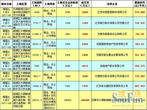 一阵冷风!太湖新城商办用地楼面价不足900元