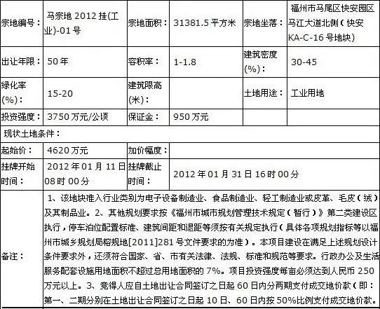 福州市挂牌出让一幅工业用地马尾新城持续给力