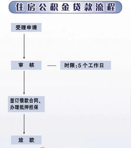 市职工提取住房公积金有哪些流程十四、扬州市住房公积金贷款流程有哪些