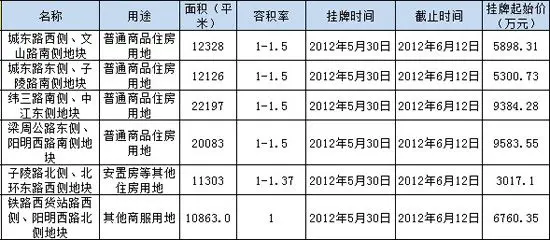余姚5幅宅地集中出让总面积65709平米