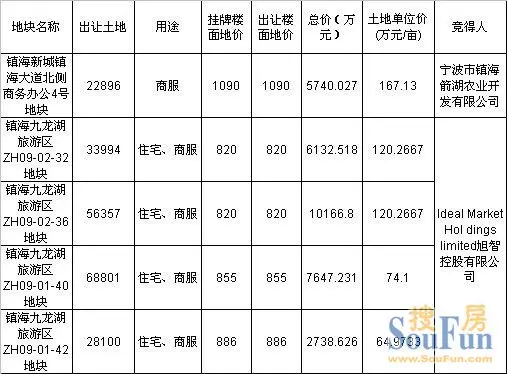 镇海五幅地块全部底价成交九龙湖地块蕞高886元平
