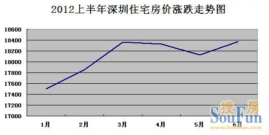 2012年上半年深圳住宅房价涨跌走势图